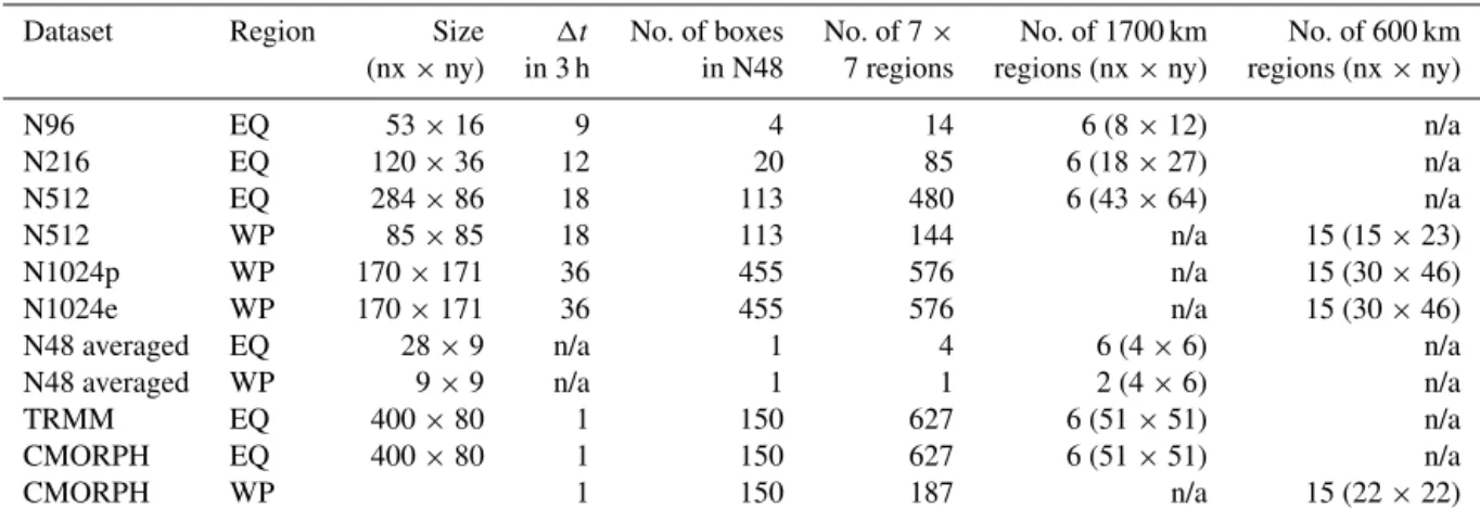 Table 2. For each MetUM-GA6 resolution, as well as TRMM and CMORPH: the analysis region used; the dimensions of each region in native grid boxes; the number of model time steps in 3 h; the number of native grid boxes in an N48 grid box (rounded to the near