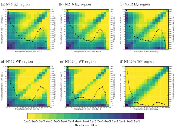 Figure 2. For each MetUM GA6 configuration in Table 1, the filled blocks show the 2-D histogram of binned rain rates (in mm day −1 ) on consecutive time steps at the same grid box, aggregated over all grid boxes; the dashed line shows the 1-D histogram of 