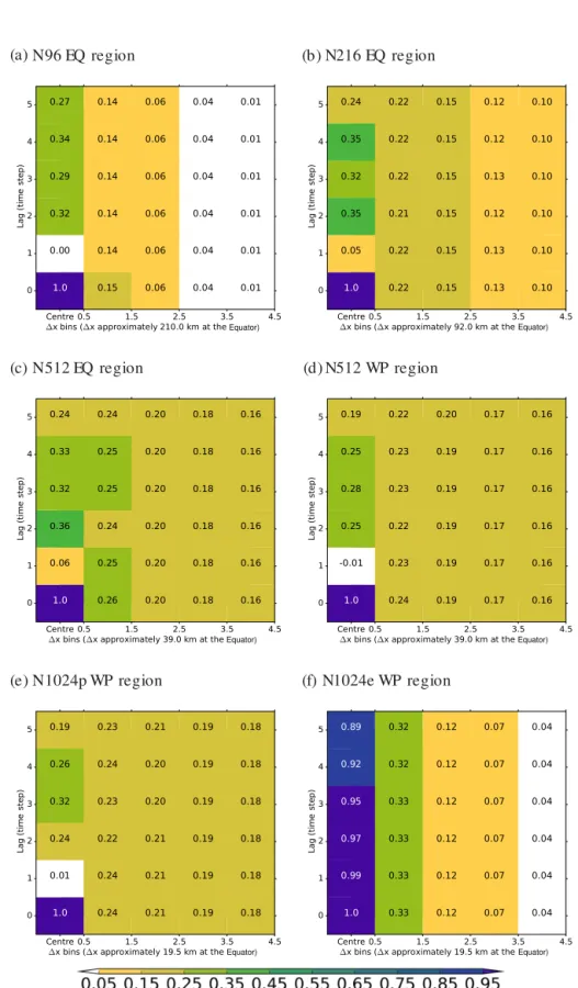Figure 3. For each model and using time step precipitation on the native horizontal grid, filled boxes and numbers show the lagged cor- cor-relations between the central grid box in each 7 × 7 sub-region and grid boxes within each range of distance on the 