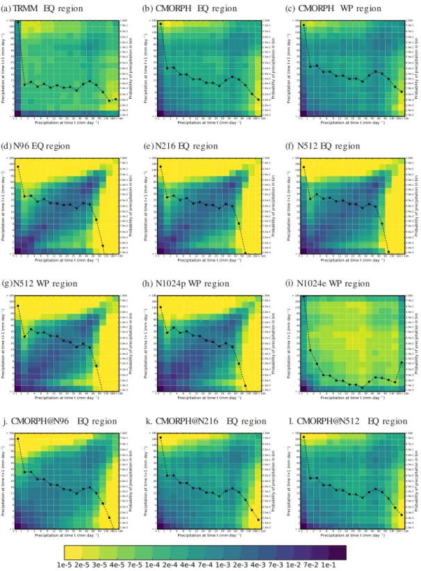 Figure 4. As in Fig. 2, but using 3 h mean rain rates instead of time step rain rates, retaining the native horizontal grids