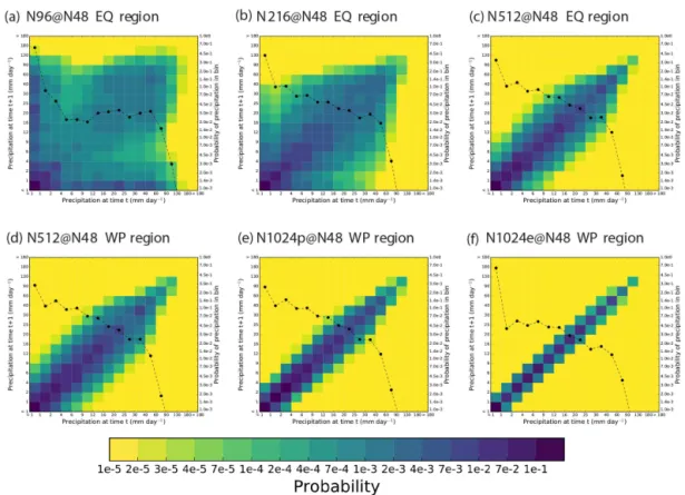 Figure 5. As in Fig. 2, but using time step rain rates that were first spatially averaged to a 3.75 ◦ × 2.5 ◦ horizontal grid (MetUM N48 resolution).