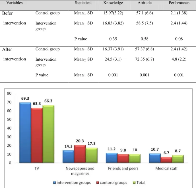 Table  2:  Comparison  of  mean  scores  of  knowledge,  attitude,  performance  before  and  after  intervention, between the intervention and control groups 