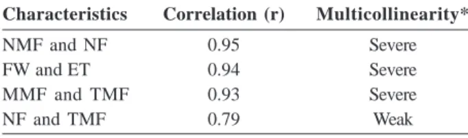 Table 2. Multicollinearity diagnostic test according to Montgomery and Peck (1981) classification
