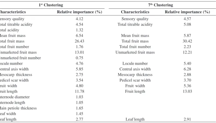Table 3. Relative importance of characteristics related to the first and last clustering after exclusion of the least important characteristics according to the Singh’s method (Singh, 1981)