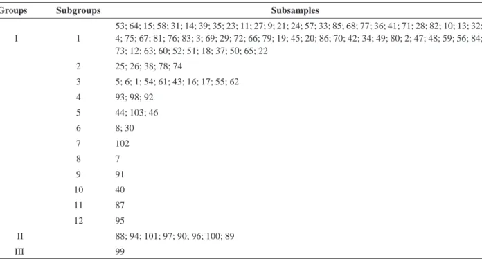 Table 5. Groups and subgroups formed from 101 tomato subsamples from the VGB-UFV and two commercial cultivars by the Tocher’s optimization method based on the evaluation of 13 charateristics