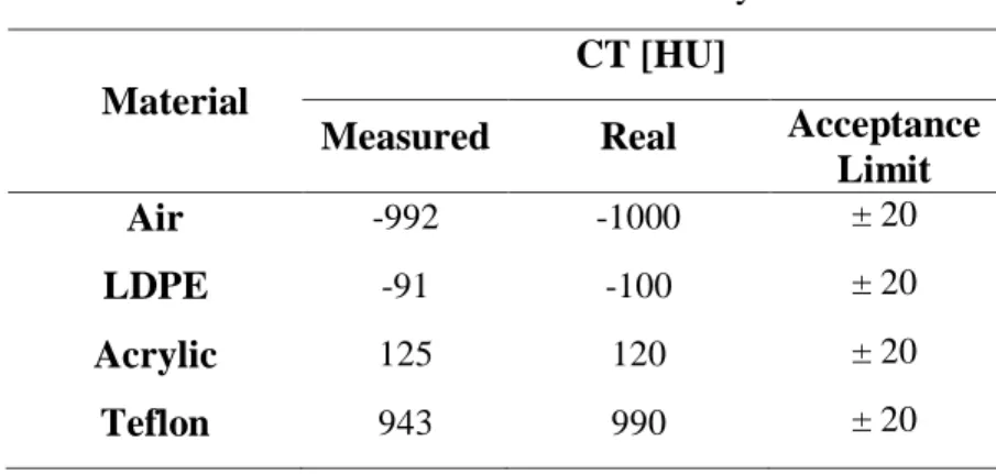Table 7: Results of the sensitometry test. 