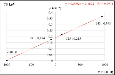 Figure 5: Linear attenuation coefficient Vs CT Number 