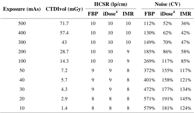 Table 9 shows the HCSR (measured in lp/cm) and noise dependence on CTDIvol for different  reconstruction algorithms