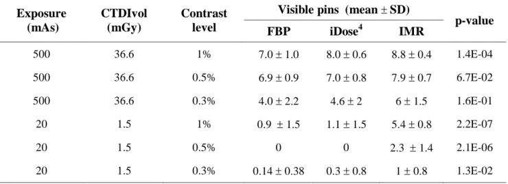 Table 10 shows the mean and standard deviation of the number of visible pins for the extreme  values of the exposure range (500 mAs and 20 mAs), contrast level and reconstruction algorithm