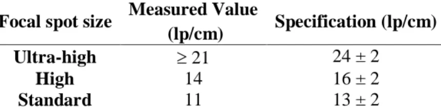 Table 3:  High contrast spatial resolution  Focal spot size  Measured Value 