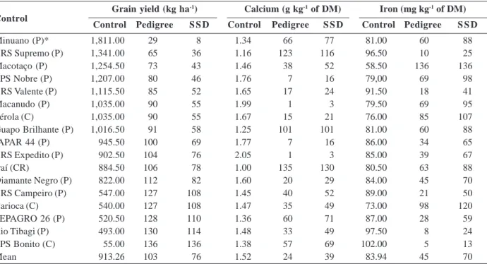 Table 4. Pearson linear correlation coefficients between grain yield and concentrations of calcium and iron in common bean seeds, considering the inbred lines obtained by the methods of Pedigree and Single Seed Descent (SSD), and overall correlations Pedig