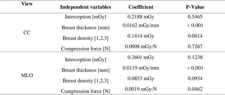 Table 3: Multiple regression analysis for CC and MLO view  View 