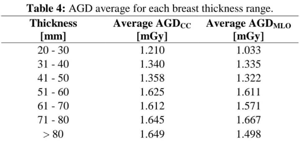 Table 4 shows the average AGD  values  obtained from the DICOM headers for each view and  breast thickness range