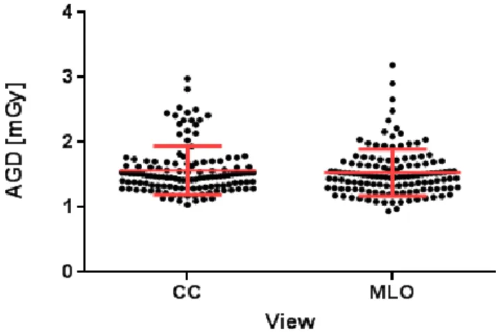 Figure 2. AGD dispersion of the analyzed patients for each view. Each dot represents a  patient
