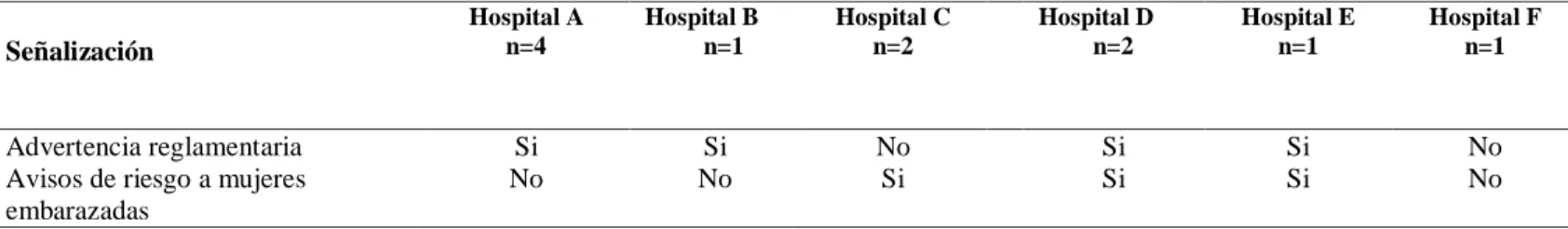 Tabla 8. Número de certificados de control de calidad de los equipos de los servicios de         image- image-nología de los hospitales de la región Amazonas, mayo 2016 