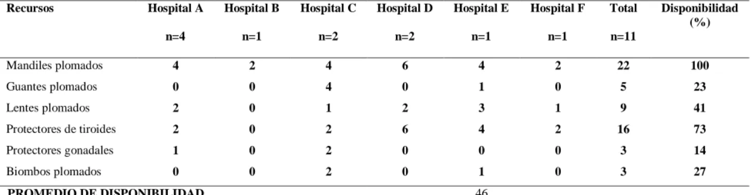 Tabla 9. Disponibilidad de dispositivos de protección personal en los servicios de imagenología de  los hospitales de la región Amazonas, mayo 2016 
