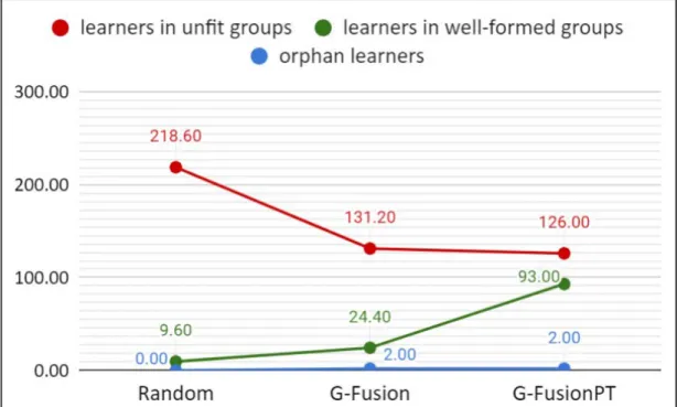Figure 8: Average number of “learners in unfit groups”, “learners in well-formed groups”, and “orphan learners” for each group  formation algorithm with group size 3