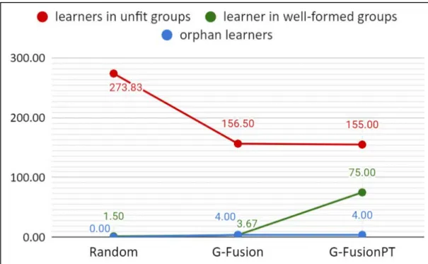 Figure 9: Average number of “learners in unfit groups”, “learners in well-formed groups”, and “orphan learners” for each group  formation algorithm with group size 5
