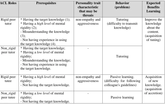 Table 2 presents some  examples of ACL roles based on the  combination between Mental  Rigidity personality trait (Eysenck &amp; Eysenck, 1975) and Peer Tutor/Peer Tutee CL roles, based  on Peer Tutoring CL theory (Endlsey, 1980)