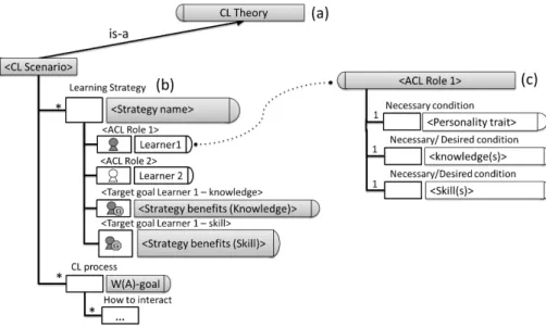Figure 2: Part of CL Ontology with the main concepts for group formation. 