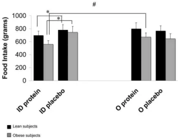Figure 4. Changes in plasma PYY release (pM) after oral and intraduodenal treatments with pea protein and placebo