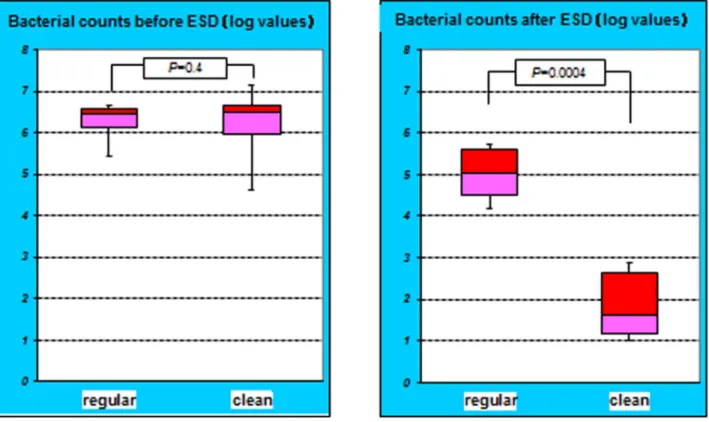 Figure 2. Comparison of logarithmic bacterial counts. The bacterial counts before ESD were not significantly different between the groups ( P = 0.4)