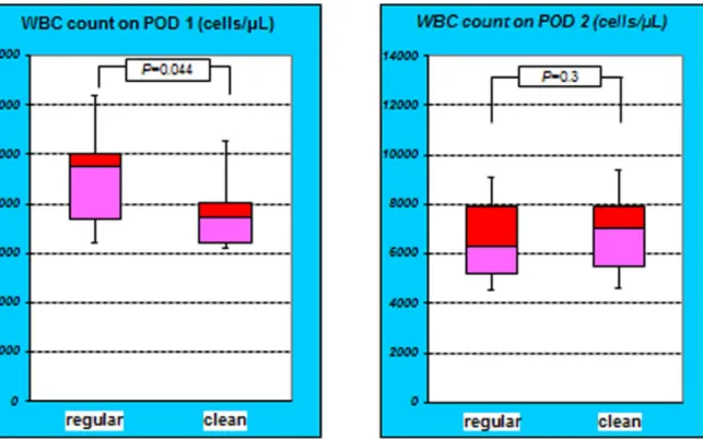 Figure 3. WBC counts between the group on PODs 1 and 2. The difference in the WBC counts on POD 1 was significant between the groups ( P = 0.044)