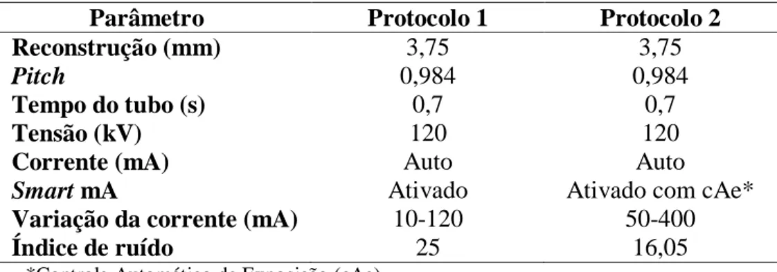 Tabela 1: Parâmetros selecionados nos dois protocolos de TC utilizados 