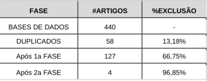 Tabela 1: Quantitativo de artigos selecionados. 