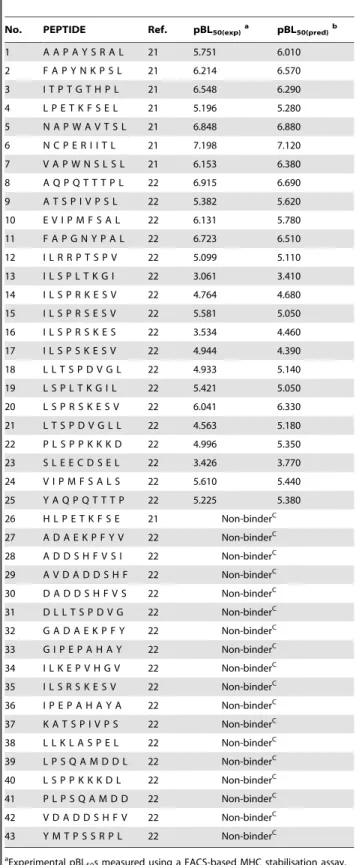 Table 1. List corresponding to the initial set of peptides used in this study and their experimentally-determined and predicted HLA-Cw*0102 binding affinities.