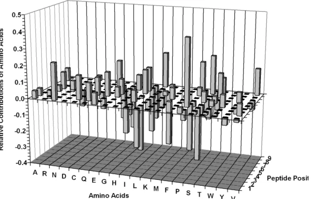 Figure 1. Relative contributions of different amino acids at each position to the interaction of a nonameric peptide with the HLA- HLA-Cw*0201 molecule as determined using a QSAR-based additive model