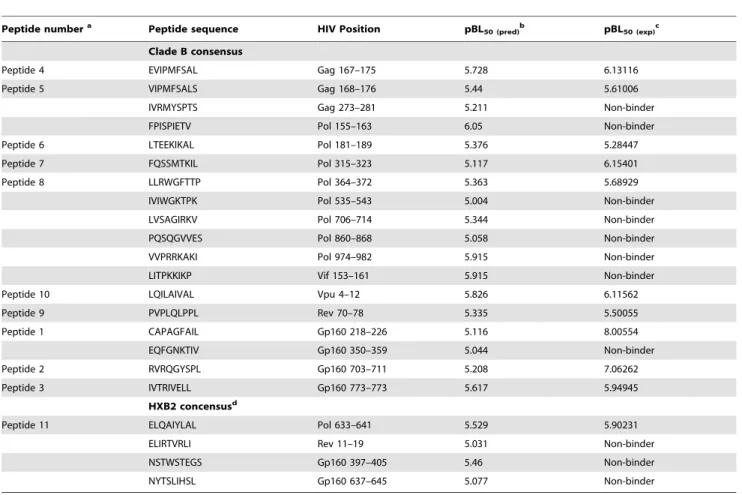Table 4. HIV-1 peptides predicted to bind to HLA-Cw*0102.