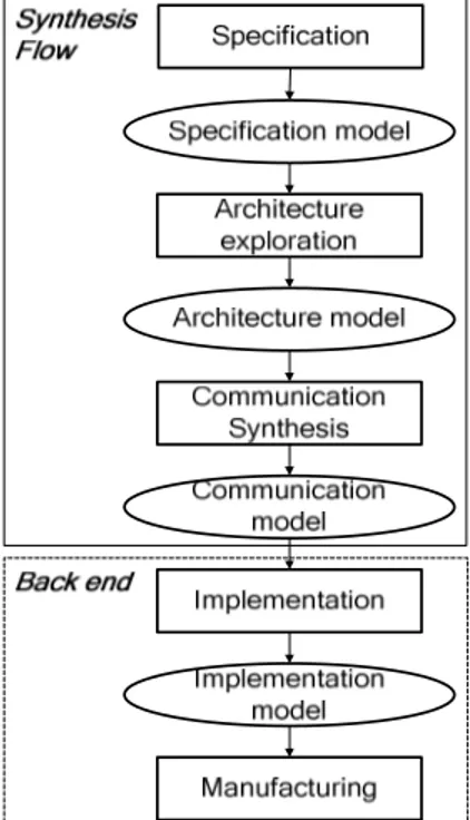 Fig. 1: SpecC methodology 