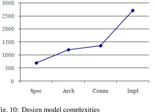 Figure  10  and  Table  1  show  the  results  for  the  design  of  the  controller  system  from  specification  model down to implementation model