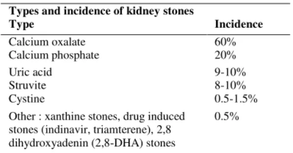 Table 1. Types of kidney stones in USA 