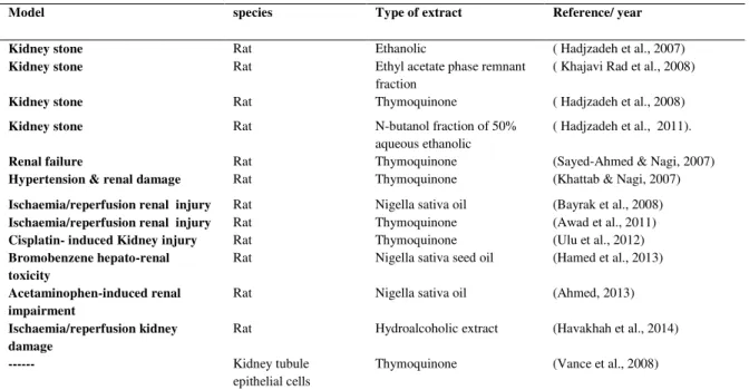 Table 2. Studies about renal damage and kidney stone and N. sativa L. treatment 