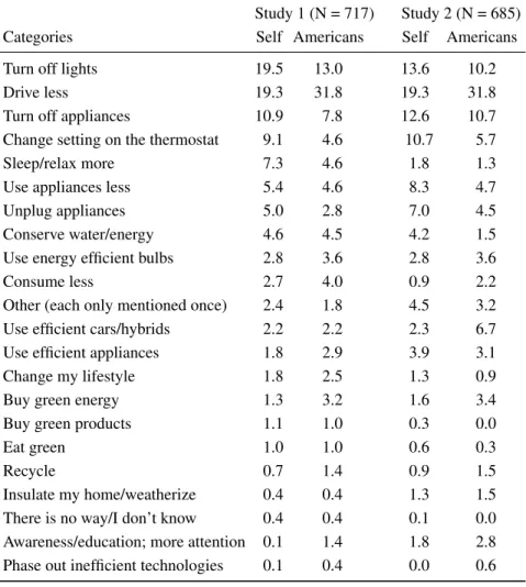 Table 1: Percentage of open-ended endorsements provided in Study 1 and Study 2 for the single most effective behavior for self and Americans.