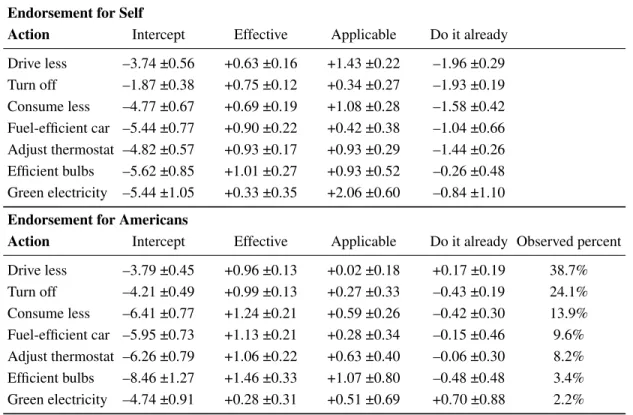 Table 5: Logistic regression coefficients (± 1 estimated standard error).