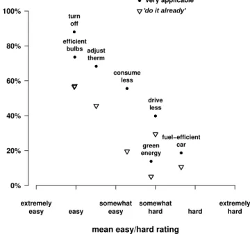 Figure 2: Perceived effectiveness related to mean difficulty of actions. The vertical axis indicates the percentage of  re-spondents who gave each of the seven (labeled) actions the highest effectiveness rating (shown by open triangles) and also the two hi
