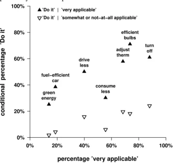 Figure 4: Conditional relationships between perceived ap- ap-plicability and self-reported action.