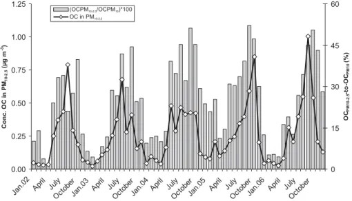 Fig. 8. Monthly mean concentration of OC in PM 10 − 2.5 at the Norwegian site Birkenes for the period 2002–2006, illustrating the character- character-istic seasonal variation (Left axis)