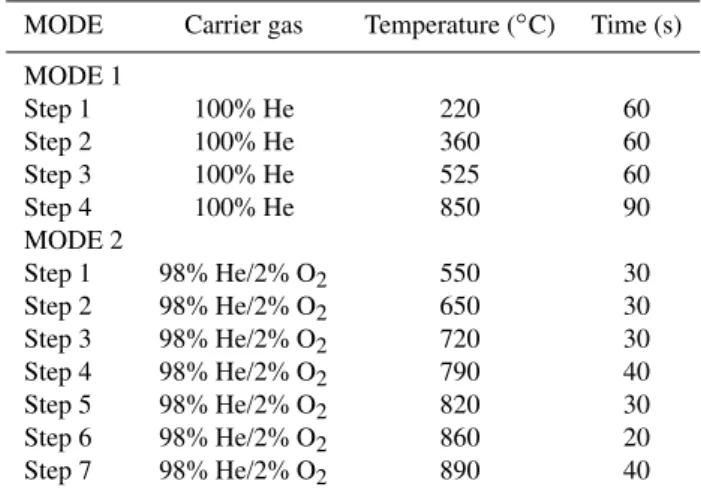 Table 2. Quartz parameter temperature program.