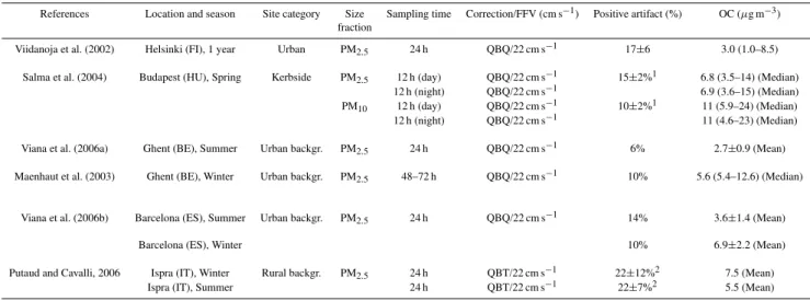 Table 3. Magnitude of the positive artefact reported for various European sites obtained using tandem filter sampling.