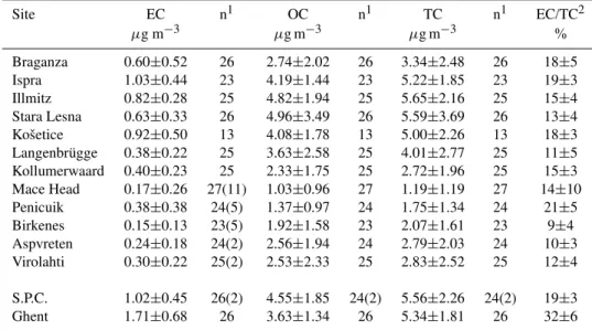 Table 6. Ambient summertime (1 July 2002–1 October 2002 and 1 April 2003–1 July 2003) concentrations of EC, OC, and TC, and relative contribution of EC to TC