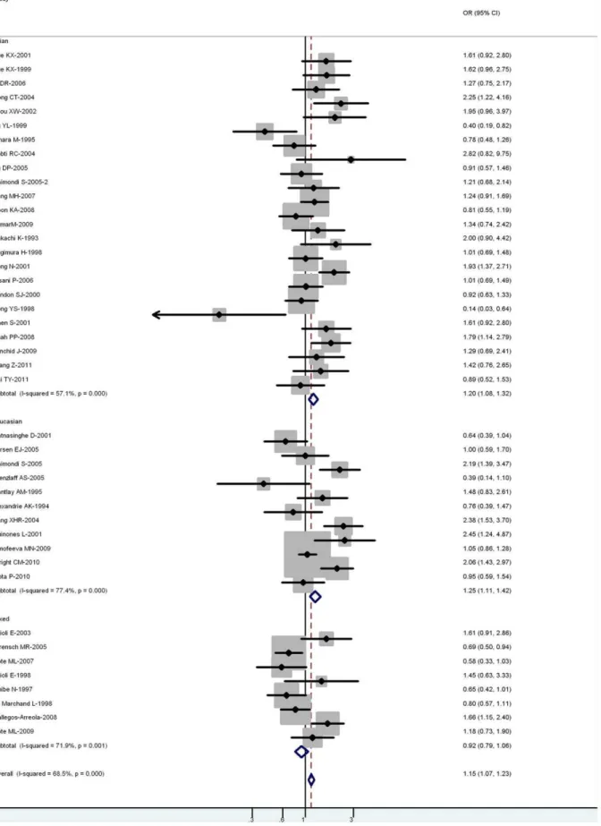 Figure 2. Forest plot (random-effects model) of lung cancer risk associated with CYP1A1 exon7 genotype for the combined Ile/Val and Val/Val vs Ile/Ile