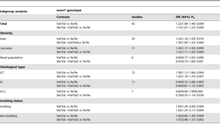 Table 2. Summary ORs for various contrasts of CYP1A1 exon7 gene polymorphisms in this meta-analysis.