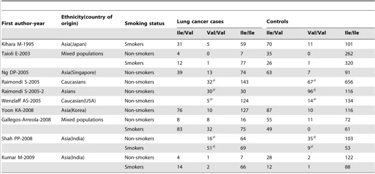 Table 4. Distribution of CYP1A1 exon7 genotypes among cases and controls stratified by smoking status.