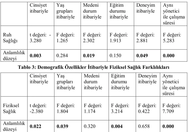 Tablo 2: Demografik Özellikler İtibariyle Ruh Sağlığı Farklılıkları  Cinsiyet  itibariyle  Yaş  grupları  itibariyle  Medeni durum  itibariyle  Eğitim  durumu  itibariyle  Deneyim itibariyle  Aynı  yönetici  ile çalışma  süresi  Ruh  Sağlığı  t değeri:  