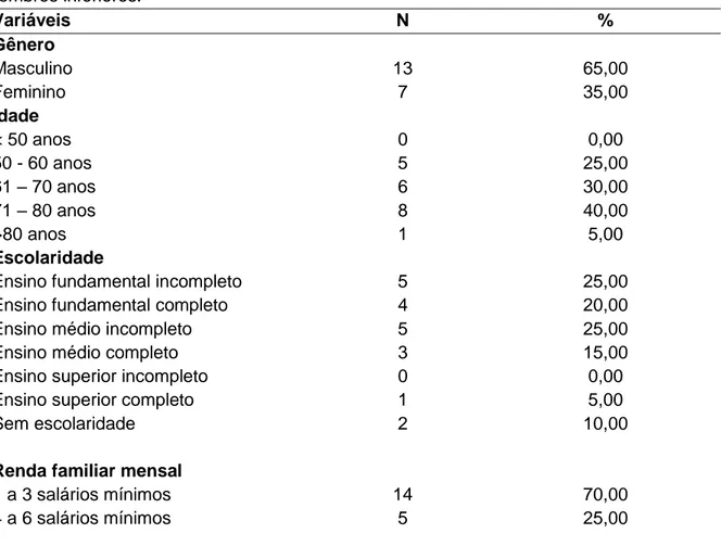 Tabela 1 - Perfil sociodemográfico e clínico de pacientes submetidos à revascularização de  membros inferiores