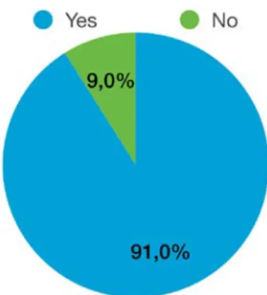 Figure 15: Percentage of answers regarding the awareness of climate change. 